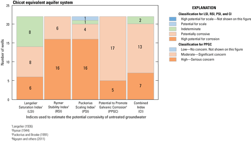 Graph shows most wells in the study in the Chicot equivalent aquifer classified as
                           high potential for corrosion.