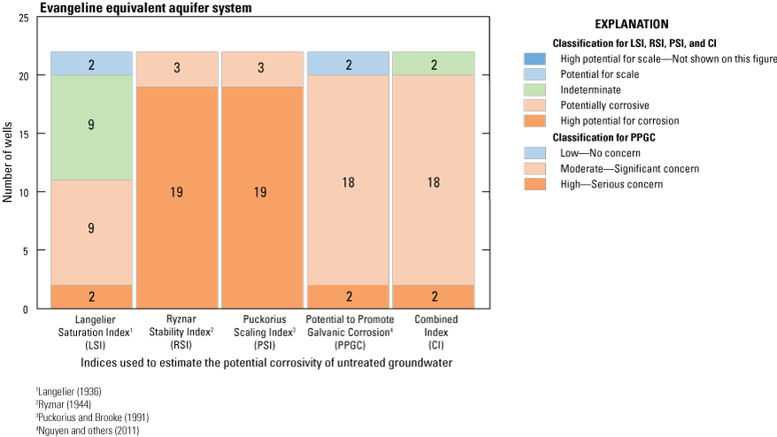 Graph shows nearly equal number of potentially corrosive and high potential wells
                           in Evangeline equivalent aquifer system.