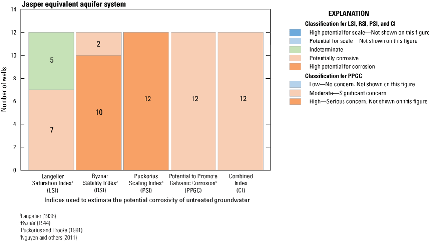 Graph shows nearly equal number of wells in the high potential and potentially corrosive
                           categories in the Jasper equivalent aquifer system.