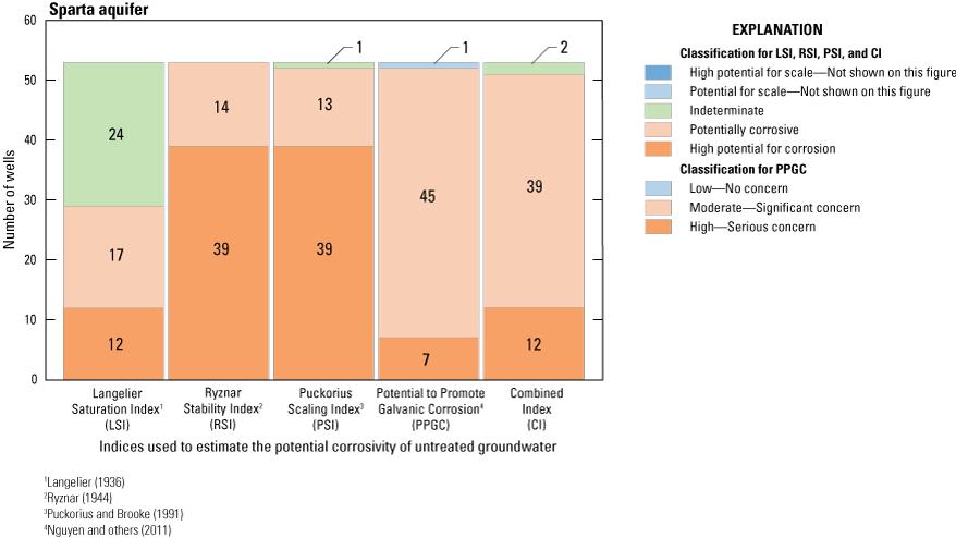 Graph shows nearly equal numbers of high potential and potentially corrosive wells
                           in the Sparta aquifer.