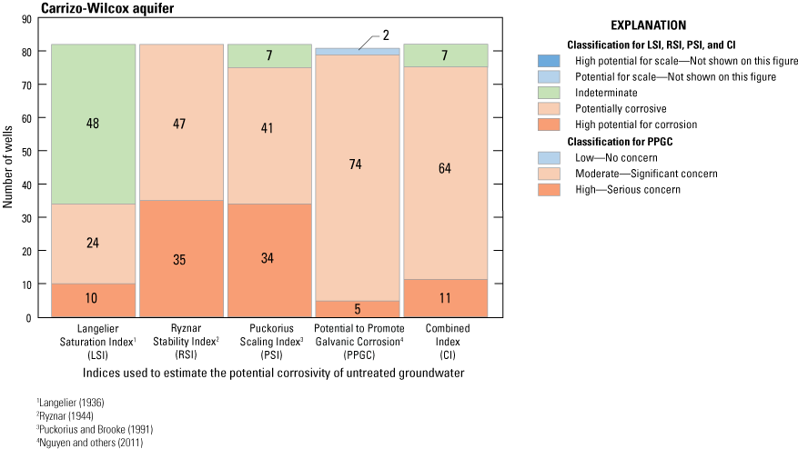 Graph shows greatest number of wells in the Carrizo-Wilcox aquifer classified as potentially
                           corrosive.