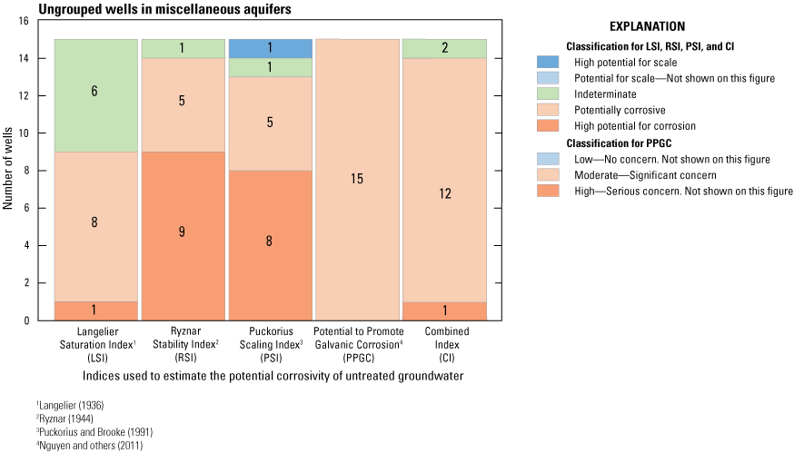 Graph shows most wells in aquifers with insufficient water-quality data for individual
                           classification as potentially corrosive.