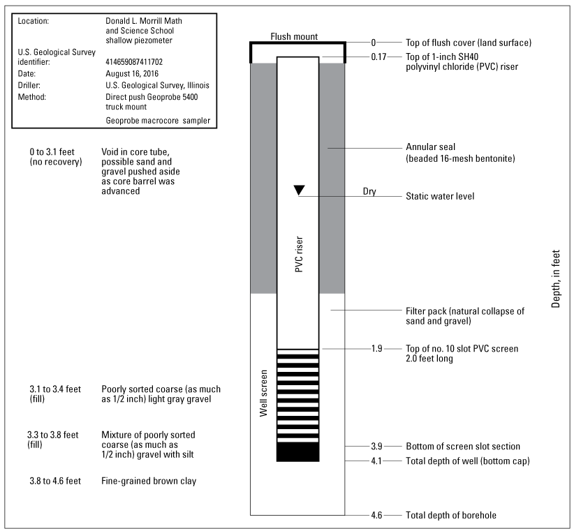 Construction log with water level, casing and screen depths, and lithologic descriptions.