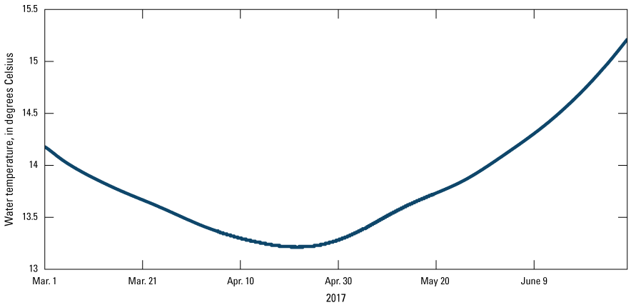Water temperature steadily decreasing until late April then steadily increasing.
