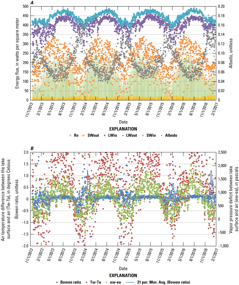 All data shown fluctuate seasonally during 2012-17.