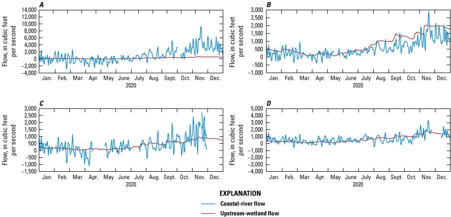 Coastal river flows fluctuate less than upstream-wetland flows; in general, both are
                        level January–June and increase thereafter