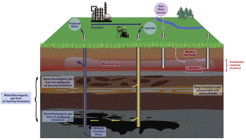 Groundwater, microbial gas, thermogenic gas, oil-field formation water, and injectate
               moves through multiple possible pathways.