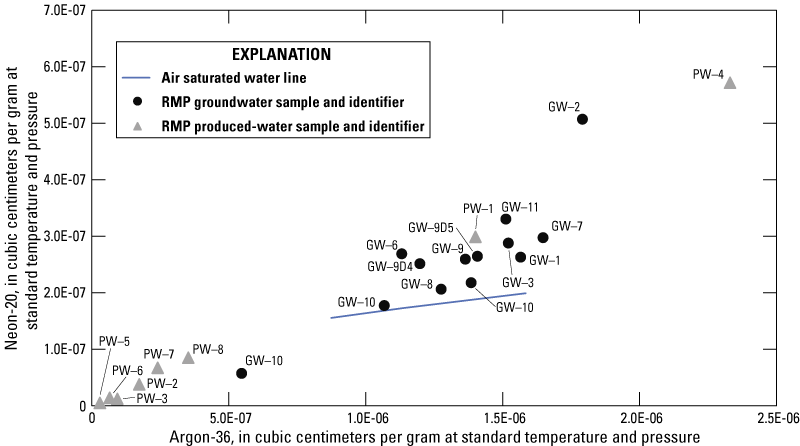 All Regional Monitoring Program groundwater samples plot above the air saturated water
               line, except for sample GW-10.