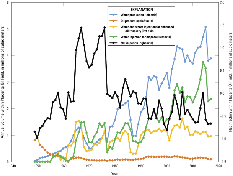 Oil production decreased substantially after the 1950s. Water production and injection
                           have typically increased over time.