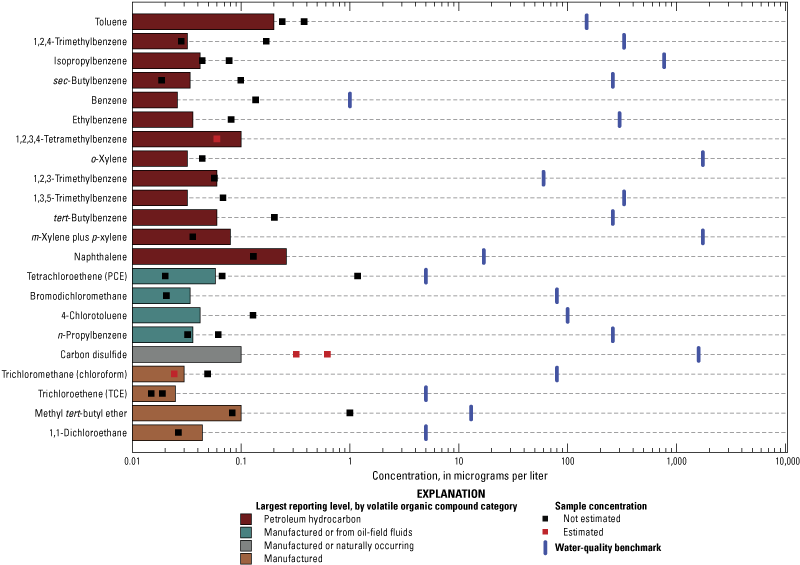 All volatile organic compounds are detected at concentrations less than water-quality
                        benchmarks.