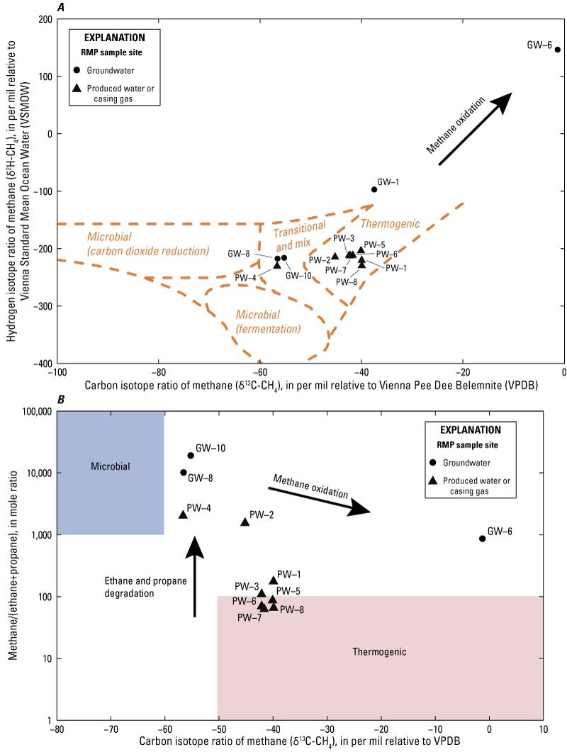 Analysis indicates that methane is either from a microbial or a mixture of thermogenic
                        and microbial sources. Two samples have oxidized methane.