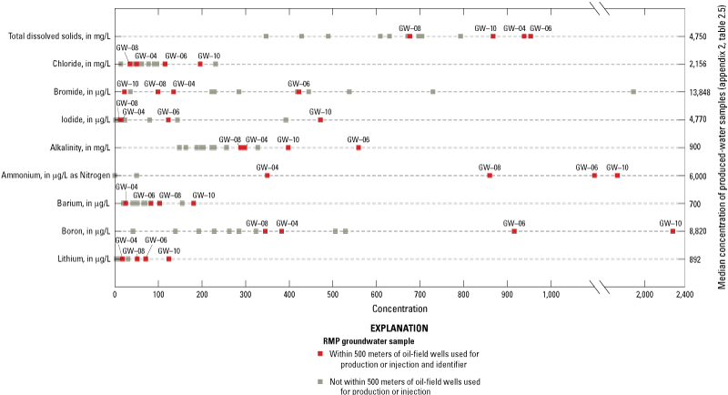 Samples located close to oil-field wells often have larger concentrations of inorganic
                        constituents associated with oil-field fluids.