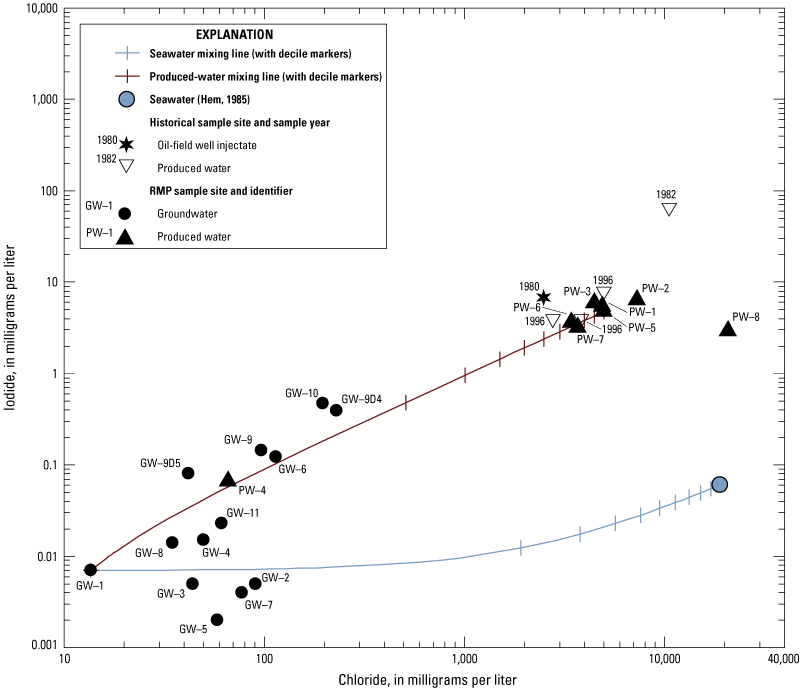 Several samples plot along a mixing line between a native groundwater endmember and
                        either a produced water or seawater endmember.