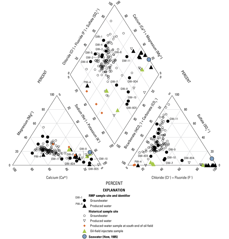 Samples mostly plot in the same area as historical samples; some have higher amounts
                        of sodium and bicarbonate than historical ones.