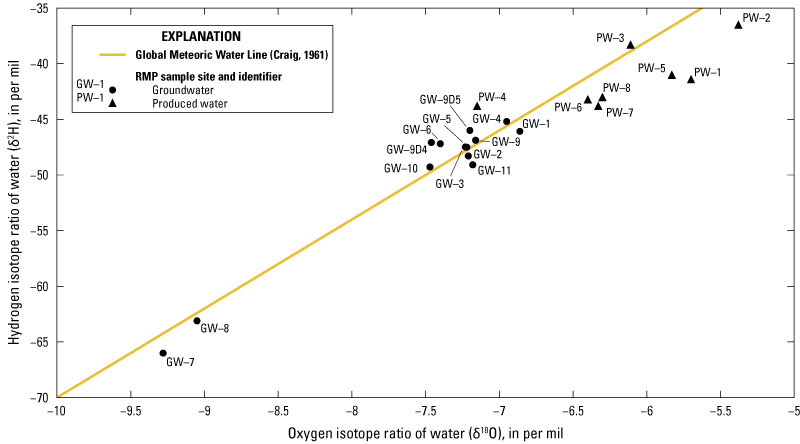 Groundwater samples plot close to the Global Meteoric Water Line and only overlap
                        with one produced-water sample.