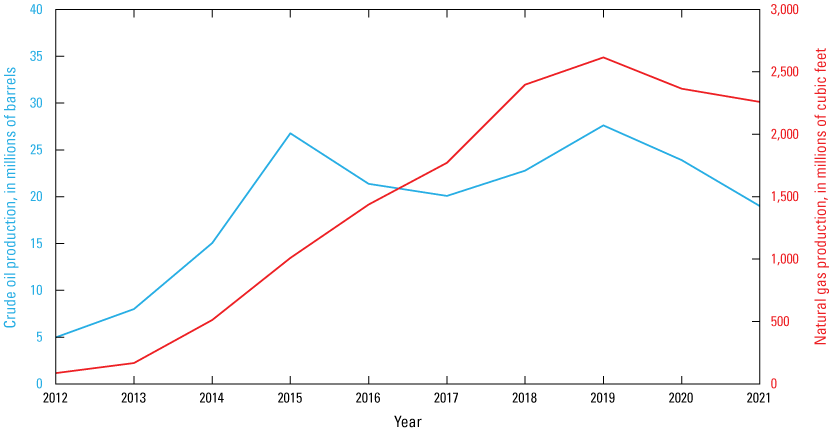 Crude oil production peaked in 2015 and 2019. Natural gas production peaked in 2019.
                     Percent increase in production is greater for natural gas than crude oil.