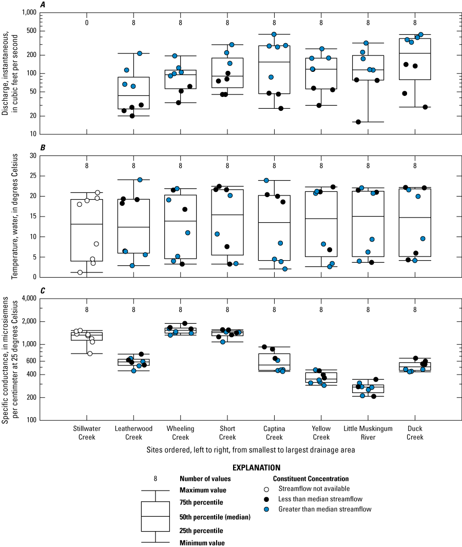 Statistical distributions of the concentrations or values of 37 constituents at 8
               sites.