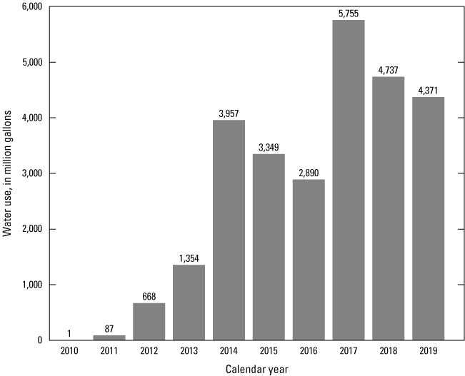 Water use for hydraulic fracturing generally increased, from 1 million gallons in
                     2010 to 4,371 million gallons in 2019; the greatest annual water use was 5,755 million
                     gallons in 2017.