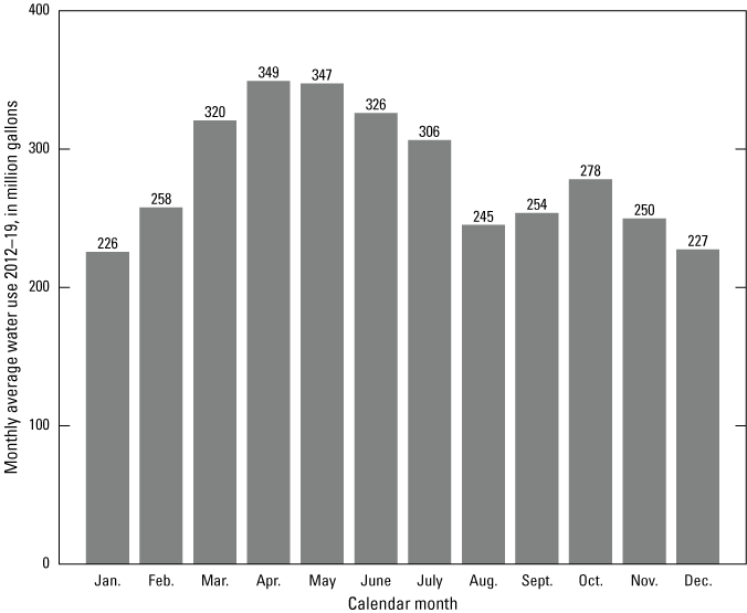 Average monthly withdrawals for hydraulic fracturing were higher from March to July
                     than from August to February.