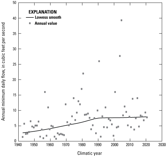 Annual minimum daily mean streamflow visibly increased over the past 80 years.