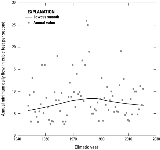 Annual minimum daily mean streamflow generally increased from the 1940s to the 1980s
                           and then decreased.