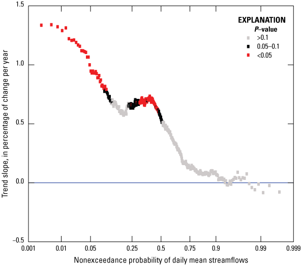 Positive trend slopes for flows with nonexceedance probabilities up to 90 percent.
                           All p-values <0.05 have positive trend slopes and nonexceedance probabilities less
                           than about 50 percent.