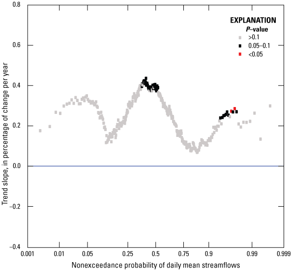 All trend slopes are positive. P-values for most trend slopes are >0.1.