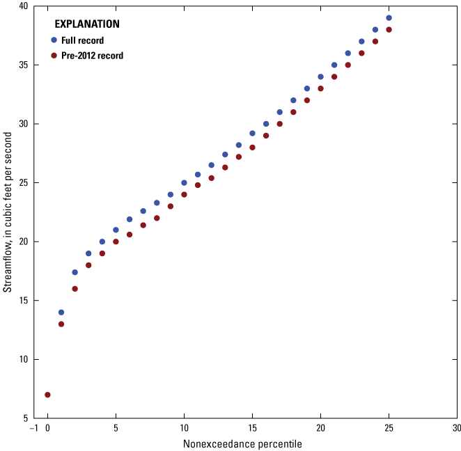 Streamflows from the full record are consistently greater than streamflows from the
                           pre-2012 record at this gage.