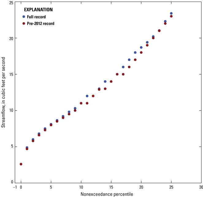 Streamflows from the full record are either greater than or roughly equal to streamflows
                           from the pre-2012 record at this gage.