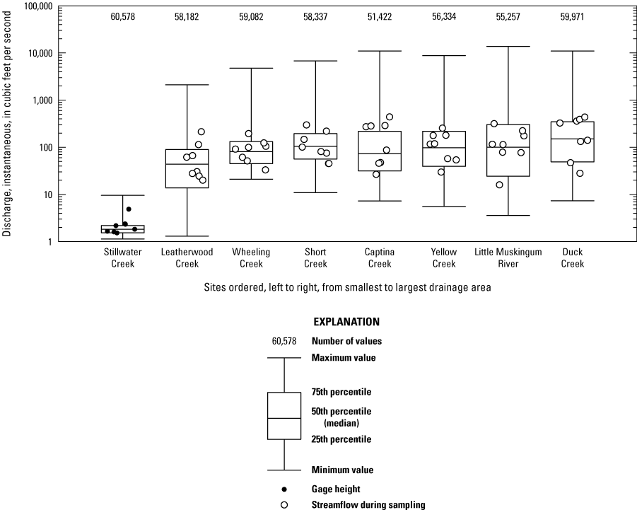 Statistical distributions of streamflows, as well as streamflows (or gage heights)
                        at the time of sampling, at eight sites.