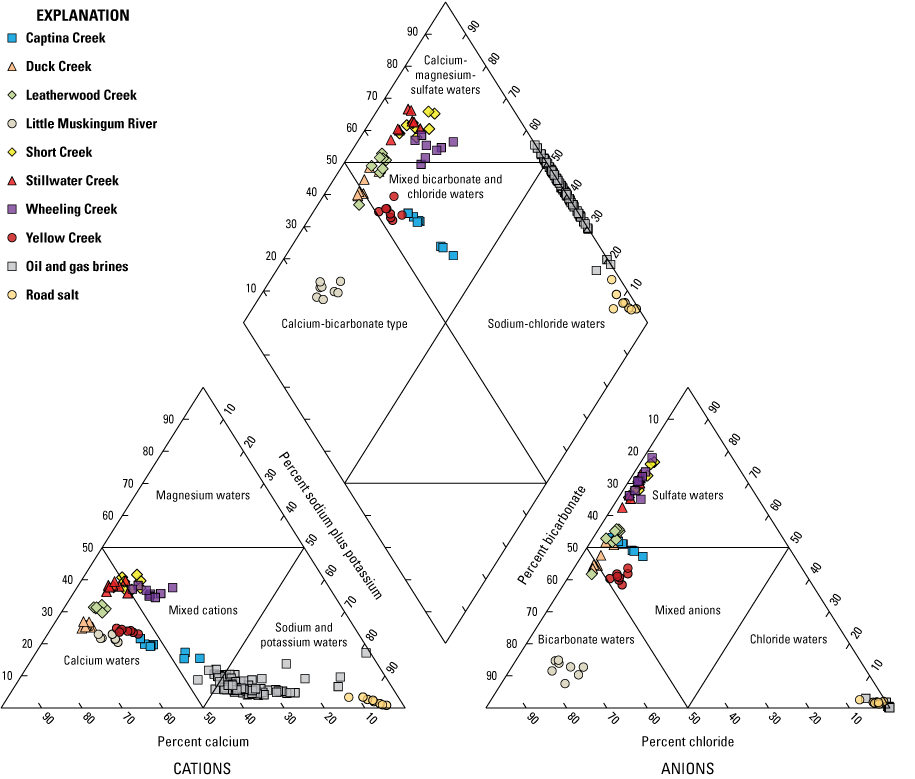 Relative percentages of major cations are plotted in lower left triangle; relative
                        percentages of major anions are in lower right triangle. Upper diamond shows cation
                        and anion composition.