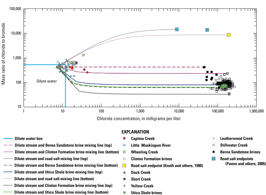 Chloride-to-bromide ratios are plotted for eight sites; mixing curves (top and bottom)
                        are shown for dilute stream water mixed with brines (three lines) and road salt solutions
                        (two lines).