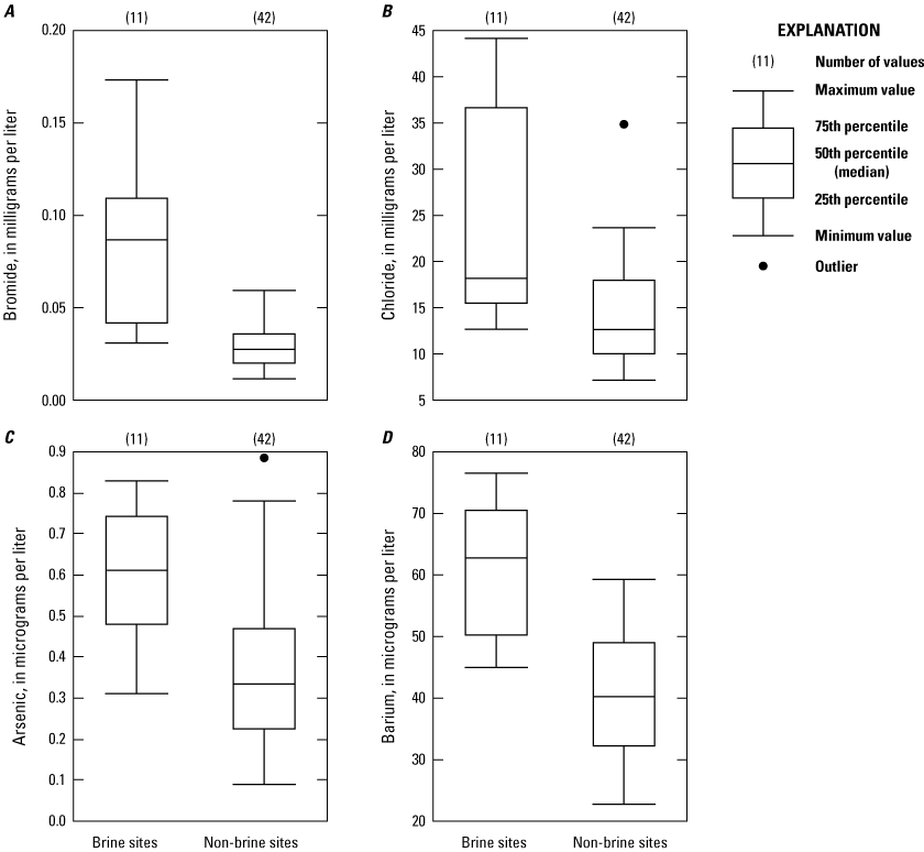 Statistical distributions of bromide, chloride, arsenic, and barium concentrations
                        at brine sites and non-brine sites.