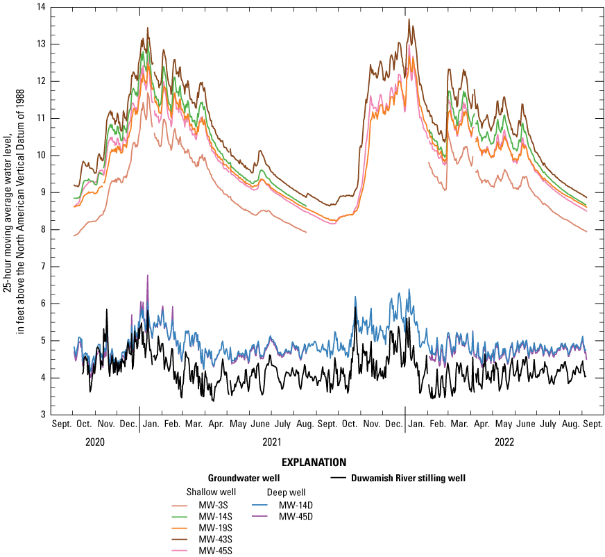 The two deep wells have a similar magnitude of water level to the stilling well in
                        the Duwamish River, while the five shallow wells have water levels about five feet
                        higher than the deep wells. Further, the shallow water levels have a more pronounced
                        seasonal effect, with clear peaks during the winter.