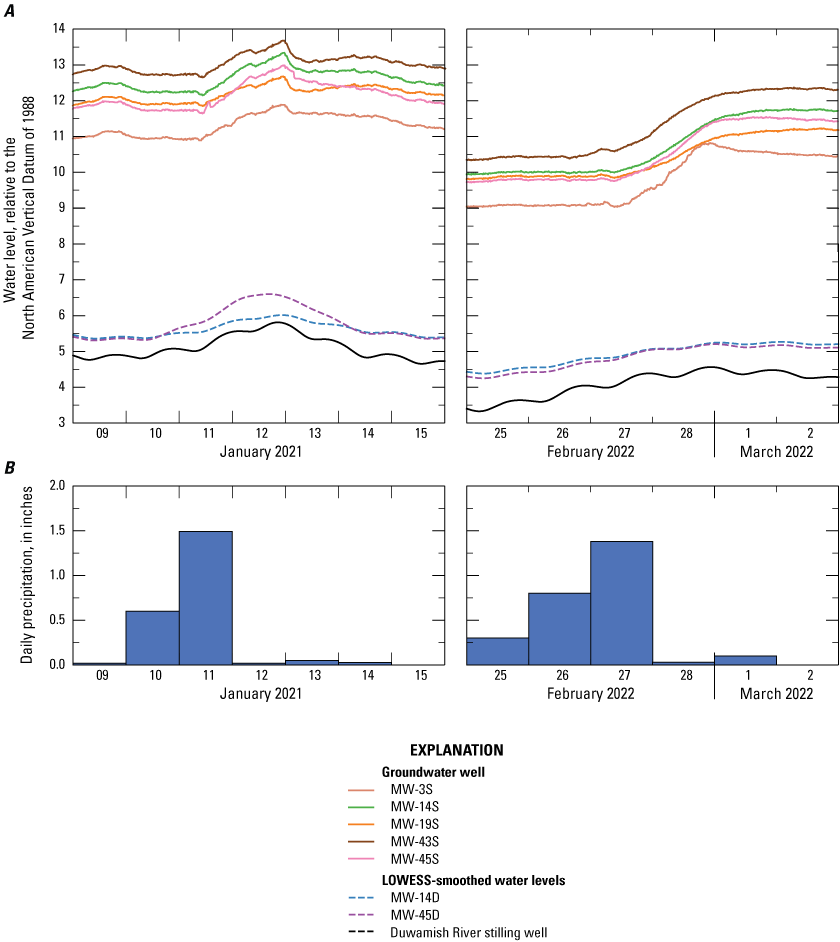 This is a four-panel graph where the top two panels show water levels and the bottom
                        two panels show precipitation for two different time periods. The graphs indicate
                        that water levels increase by about 1 foot in the days following heavy precipitation.