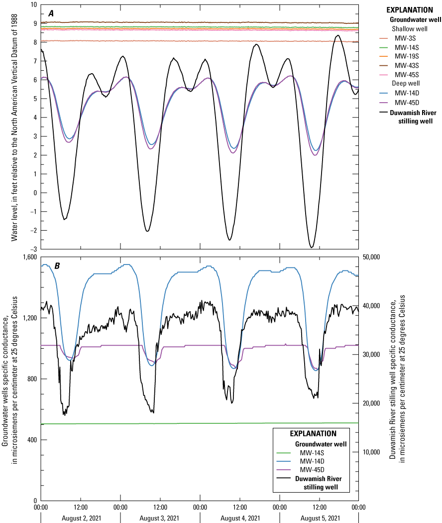 The short-term water-level variations in the deep wells are an attenuated and lagged
                        version of the stilling well in the Duwamish River, while the shallow wells have almost
                        no short-term, tidal variation. This pattern is repeated for the tidal influence on
                        specific conductance, where the deep wells show a tidal pattern and the shallow wells
                        have no response.