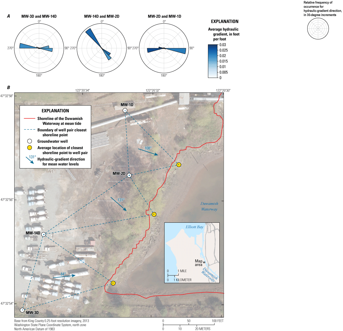 The polar bar charts reveal the general direction of groundwater flow—toward the river—and
                        also show the periodic reversal of flow direction at high tides.