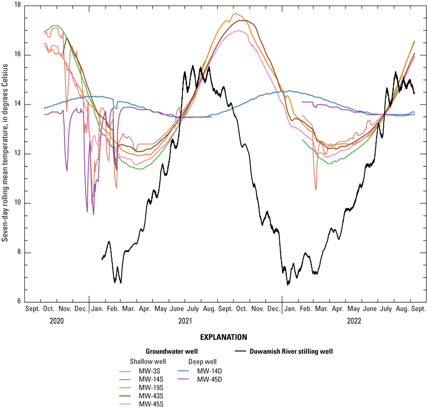 The temperature in the deep wells has a smaller range and is asynchronous with the
                        temperature in the river and the shallow wells. The temperature in the river nearly
                        mirrors the expected air-temperature pattern, with peaks in the summer and troughs
                        in the winter.