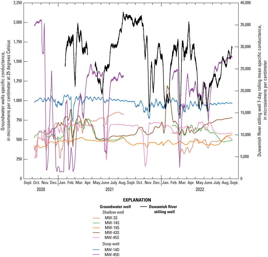 The graph is messy and indicates that the specific-conductance data are relatively
                        unstable and also contain clear data gaps.