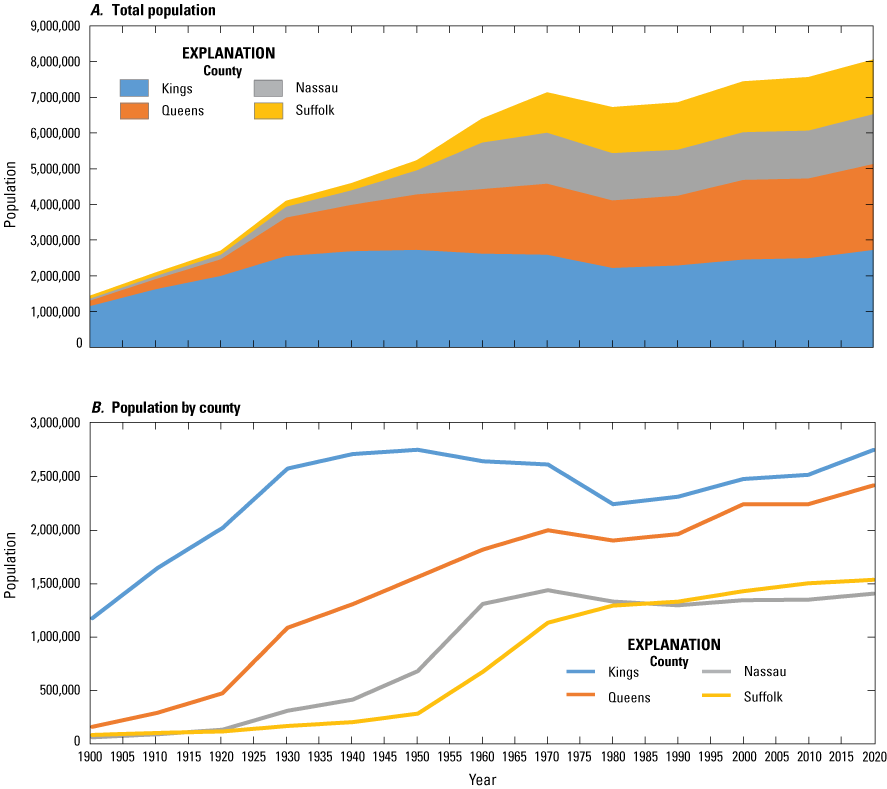 Kings County grew first, with the others following in turn from west to east. Total
                        population grew from 1.5 to 8 million.