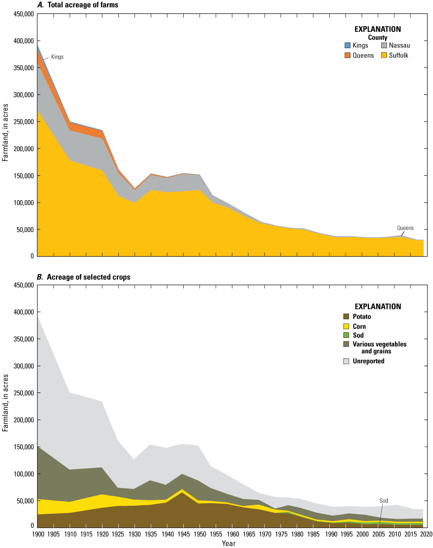 All counties have some farmland, but decline steeply. Suffolk has the most, but by
                        2019 has one fifth of what it had in 1900.