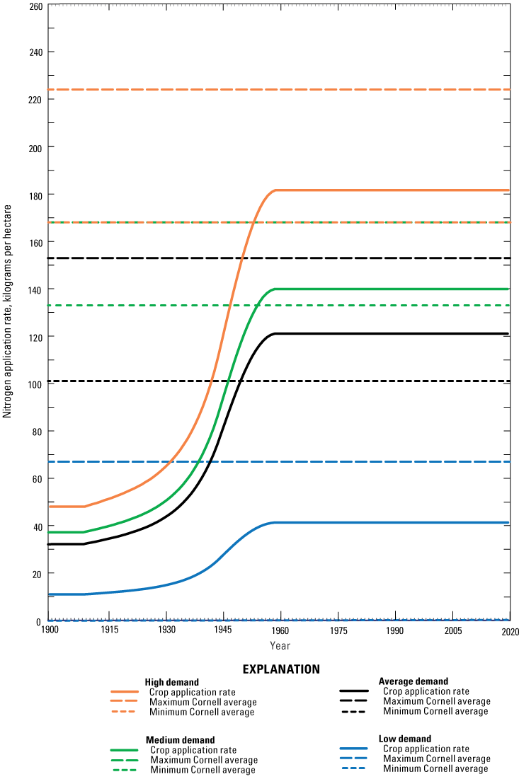 The four curves increase steeply until the late 1950s when they flatten out, retaining
                           the same value through 2019.