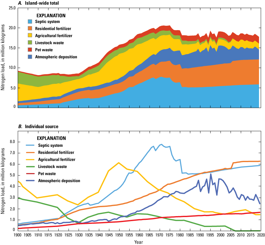 Overall, the nitrogen load peaks about 1970, when septic systems peak. Residential
                        fertilizer and pet waste continue increasing.