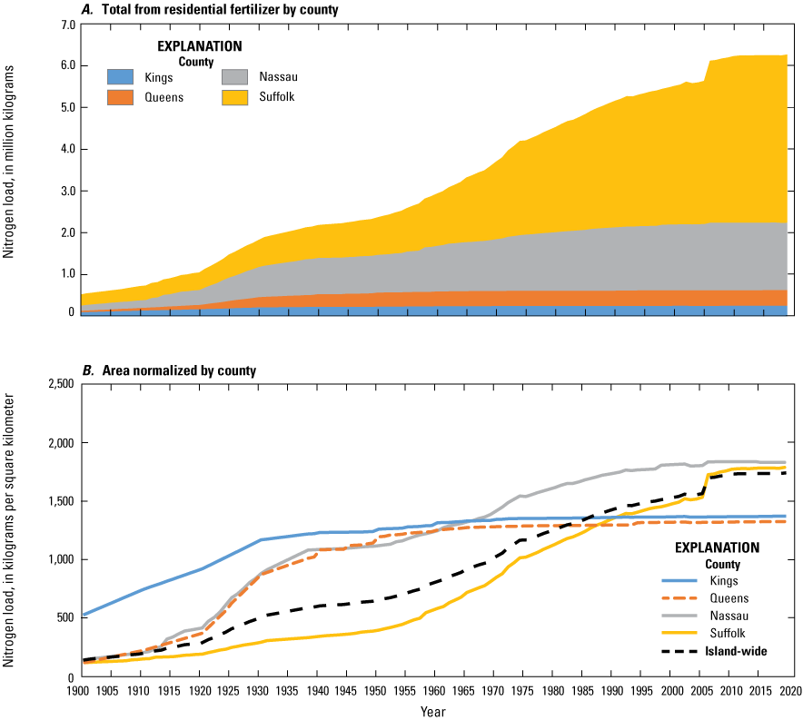 Suffolk County, the main contributor, steadily increases throughout. Minimal contributions
                     from Kings and Queens Counties, in A.