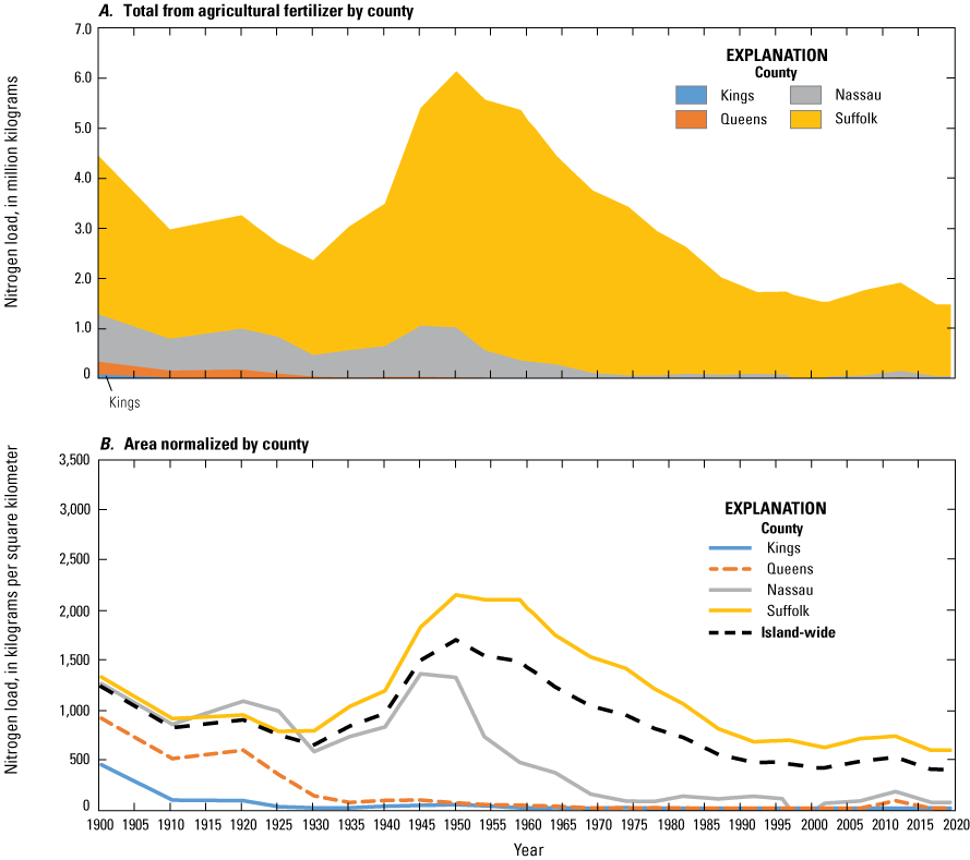 Suffolk County, the main contributor, peaks in 1950 before a steep decline. Minimal
                     contribution from Nassau County after 1970.