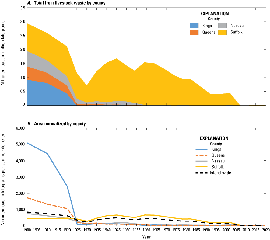 All counties contribute until 1925. Suffolk County continues, increasing and then
                     declining to near zero after 2005.