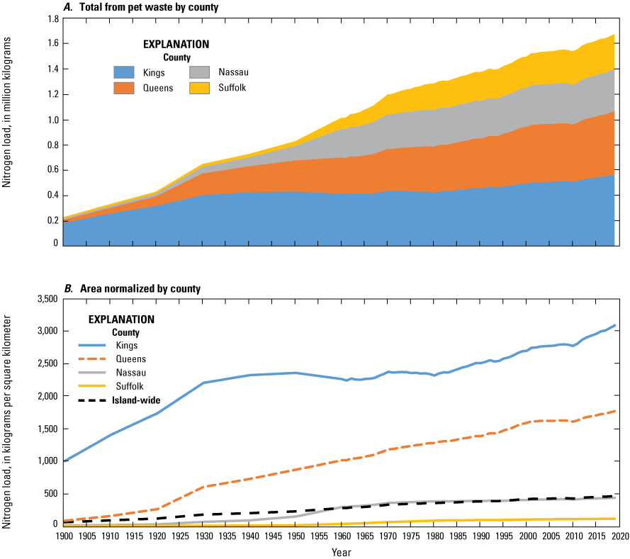 All counties steadily increase. Load increases from .2 to over 1.6 million kilograms.