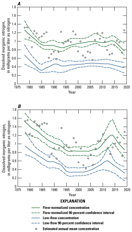 Estimated annual mean, flow-normalized, and low-flow concentrations with 90-percent
                     confidence intervals for dissolved inorganic nitrogen during 1978–2019 at Wamego and
                     De Soto.