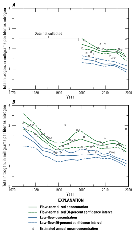 Estimated annual mean, flow-normalized, and low-flow concentrations with 90-percent
                     confidence intervals for total nitrogen during 1975–2019 at Wamego and De Soto.