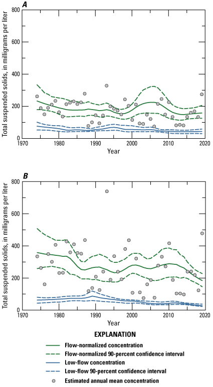Estimated annual mean, flow-normalized, and low-flow concentrations with 90-percent
                     confidence intervals for total suspended solids during 1974–2019 at Wamego and De
                     Soto.